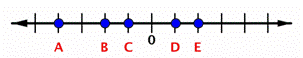 A number line has 11 marks. The center mark is labeled 0. There are five labeled points. Point A is shown on the mark four to the left of 0. Point B is shown on the mark two to the left of 0. Point C is shown on the mark one to the left of 0. Point D is shown on the mark one to the right of 0. Point E is shown on the mark two to the right of 0.