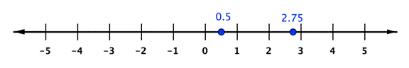 A number line goes from negative 5 to positive 5 with 9 marks in between and each mark increases by 1. There are two labeled points. A point labeled 0.5 is between 0 and 1. A point labeled 2.75 is between 2 and 3.