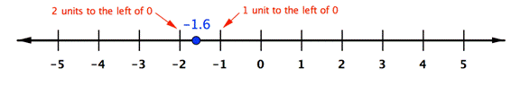 A number line goes from negative 5 to positive 5 with 9 marks in between, and each mark increases by 1. There is one point between negative 1 and negative 2. The point is labeled negative 1.6. An arrow points to negative two and is labeled “2 units to the left of 0.” Another arrow points to negative one and is labeled “1 unit to the left of 0.”