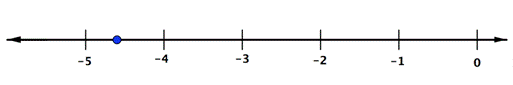 A number line goes from negative 5 to 0 with 4 marks in between, and each mark increases by 1. There is one unlabeled point at negative four and three-fifths.