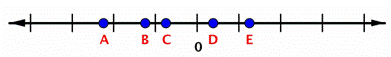 A number line has 9 marks. The center mark is labeled 0. There are five labeled points. Point A is shown to the left of the second mark left of 0. Point B is shown slightly to the left of the first mark left of 0. Point C is shown slightly to the right of the first mark left of 0. Point D is shown slightly to the right of 0. Point E is shown slightly to the right of the first mark right of 0.