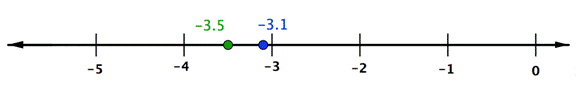A number line goes from negative 5 to 0 with four marks in between, and each mark increases by one. There are two labeled points. A point labeled negative 3.5 is shown exactly halfway between negative 4 and negative 3. A point labeled negative 3.1 is shown slightly left of negative 3.