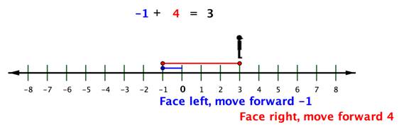 A number line goes from negative 8 to positive 8 with 15 labeled marks in between, and each mark increases by 1. Above the number line is the equation negative 1 plus 4 equals 3. Parallel to the number line, a line starts at 0 and moves left 1 space, ending on a point at negative 1. A label reads, “Face left, move forward negative 1.” Another line above that starts with a point at negative 1 and moves right 4 spaces, ending on a point at positive 3. A label reads, “Face right, move forward 4.” A silhouette of a person is shown directly above positive 3. The implication is that the person started at zero, took one step in the negative direction, then took four steps in the positive direction to end at positive 3.