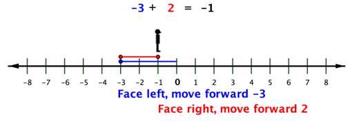 A number line goes from negative 8 to positive 8 with 15 labeled marks in between, and each mark increases by 1. Above the number line is the equation negative 3 plus 2 equals negative 1. Parallel to the number line, a line starts at 0 and left 3 spaces, ending on a point at negative 3. A label reads, “Face left, move forward negative 3.” Another line above that starts with a point at negative 3 and moves right 2 spaces, ending on a point at negative 1. A label reads, “Face right, move forward 2.” A silhouette of a person is shown directly above negative 1. The implication is that the person started at zero, took three steps in the negative direction, then took two steps in the positive direction to end at negative 1