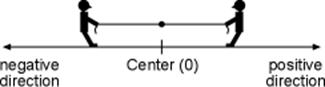 An image shows silhouettes of two people standing on a line facing each other holding a rope. The line has arrows on each end. The arrow that goes to the left is labeled “negative direction.” The arrow that goes to the right is labeled “positive direction.” The mark in the center of the line is labeled 0 and the center of the rope is directly above 0. Each of the people leans back slightly, and the rope is taut between them.