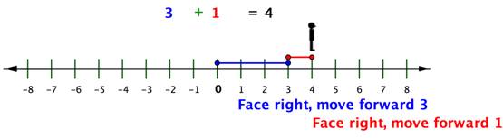 A number line goes from negative 8 to positive 8 with 15 labeled marks in between, and each mark increases by 1. Above the number line is the equation 3 plus 1 equals 4. Parallel to the number line, a line starts at 0 and moves right 3 spaces, ending on a point at 3. A label reads, “Face right, move forward 3.” Another line above that starts with a point at positive 3 and moves right 1 space, ending on a point at positive 4. A label reads, “Face right, move forward 1.” A silhouette of a person is shown directly above positive 4. The implication is that the person started at zero, took three steps in the positive direction, then took one more step in the positive direction to end at positive 4.