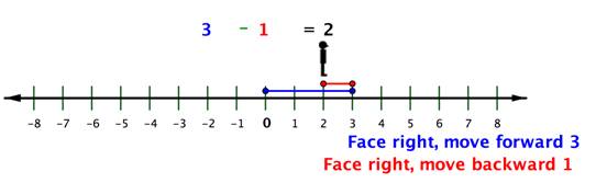 The number line goes from negative 8 to positive 8 with 15 labeled marks in between, and each mark increases by 1. Above the number line is the equation 3 minus 1 equals 2. Parallel to the number line, a line starts at 0 and moves 3 spaces to the right, ending on a point at 3. A label reads, “Face right, move forward 3.” Another line above that starts with a point at positive 3 and moves left 1 space, ending on a point at positive 2. A label reads, “Face right, move backward 1.” A silhouette of a person who is facing right is shown directly above positive 2. The implication is that the person started at zero, took three steps in the positive direction, then took one step backward in the negative direction to end at positive 2.