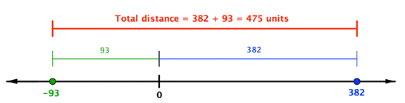 A number line goes from negative 93 to positive 382 with one labeled mark in between, at 0.  Parallel to the number line, a short line spans from negative 93 to 0. A longer line spans from 0 to 382. Above and parallel to the lines, a third line spans the entire distance between negative 93 and positive 382. The third line is labeled, “Total distance equals 382 plus 93 equals 475 units.