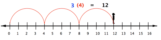 A number line goes from 0 to 16 with 15 labeled marks in between. A semi-circular line starts at 0 and arcs to the right up and over to 4, then a second time up and over to 8, then a third time up and over to 12. A silhouette of a person facing right is shown above 12. The label above the image reads, “3 times 4 equals 12.”