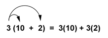 An image shows the expression 3 times open parenthesis 10 plus 2, closed parentheses, equals 3 times open parenthesis 10, closed parenthesis, plus 3 times open parenthesis 2, close parenthesis. Arrows point right from the first 3 on left side of the equal sign to the first 10 and 2 in parentheses