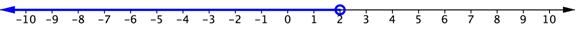 A number line goes from negative 10 to positive 10. At positive 2, there is an open circle. The number line is shaded to the left of positive 2 and on the left end of the shaded line there is a left-facing arrow.