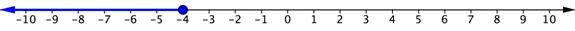 A number line goes from negative 10 to positive 10. At negative 4, there is a filled-in circle. The number line is shaded to the left of negative 4 and on the left end of the shaded line there is a left-facing arrow.