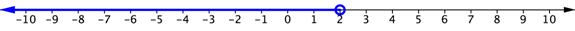 A number line goes from negative 10 to positive 10. At positive 2, there is an open circle. The number line is shaded to the left of positive 2 and on the left end of the shaded line there is a left-facing arrow.