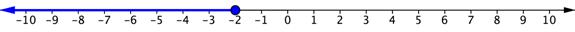 A number line goes from negative 10 to positive 10. At negative 2, there is a blue filled-in circle. The number line is shaded blue to the left of negative 2 and on the left end of the shaded line there is a left-facing arrow.