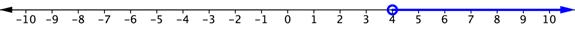 A number line goes from negative 10 to positive 10. At positive 4, there is an open circle. The number line is shaded to the right of positive 4 and on the right end of the shaded line there is a right-facing arrow.