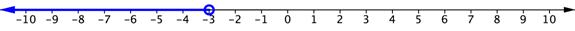 A number line goes from negative 10 to positive 10. At negative 3, there is an open circle. The number line is shaded to the left of negative 3 and on the left end of the shaded line there is a left-facing arrow.