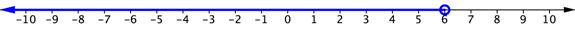 A number line goes from negative 10 to positive 10. At positive 6, there is an open circle. The number line is shaded blue to the left of positive 6 and on the left end of the shaded line there is a left-facing arrow.