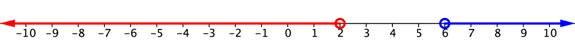 A number line goes from negative 10 to positive 10. At positive 2, there is an open red circle. The number line is shaded red to the left of positive 2 and on the left end of the shaded line there is a left-facing arrow. At positive 6, there is an open blue circle. The number line is shaded blue to the right of positive 6 and on the right end of the shaded line there is a right-facing arrow.