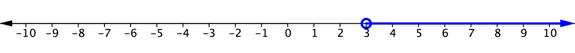 A number line goes from negative 10 to positive 10. At positive 3, there is an open blue circle. The number line is shaded blue to the right of positive 3 and on the right end of the shaded line there is a right-facing arrow.