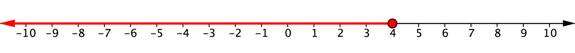 A number line goes from negative 10 to positive 10. At positive 4, there is a filled-in red circle. The number line is shaded red to the left of positive 4 and on the left end of the shaded line there is a left-facing arrow.