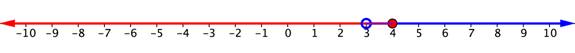 A number line goes from negative 10 to positive 10. At positive 3, there is an open blue circle. The number line is shaded blue to the right of positive 3 and on the right end of the shaded line there is a right-facing arrow. At positive 4, there is a filled-in red circle. The number line is shaded red to the left of positive 4 and on the left end of the shaded line there is a left-facing arrow.