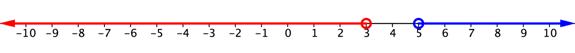 A number line goes from negative 10 to positive 10. At positive 3, there is an open red circle. The number line is shaded red to the left of positive 3 and on the left end of the shaded line there is a left-facing arrow. At positive 5, there is an open blue circle. The number line is shaded blue to the right of positive 5 and on the right end of the shaded line there is a right-facing arrow.