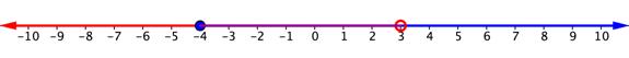 A number line goes from negative 10 to positive 10. At negative 4, there is a filled-in blue circle. The number line is shaded blue to the right of negative 4 and on the right end of the shaded line there is a right-facing arrow. At positive 3, there is an open red circle. The number line is shaded red to the left of positive 3 and on the left end of the shaded line there is a left-facing arrow.