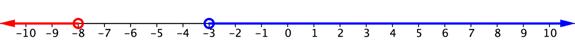 A number line goes from negative 10 to positive 10. At negative 8, there is an open red circle. The number line is shaded red to the left of negative 8 and on the left end of the shaded line there is a left-facing arrow. At negative 3, there is an open blue circle. The number line is shaded blue to the right of negative 3 and on the right end of the shaded line there is a right-facing arrow.