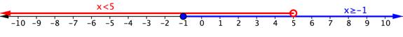 A number line goes from negative 10 to positive 10. At positive 5, there is an open red circle. The number line is shaded red to the left of positive 5 and on the left end of the shaded line there is a left-facing arrow. The formula x is less than 5 appears above the shaded line. At negative 1, there is a filled-in blue circle. The number line is shaded blue to the right of negative 1 and on the right end of the shaded line there is a right-facing arrow. The formula x is greater than or equal to negative 1 appears above the shaded line.