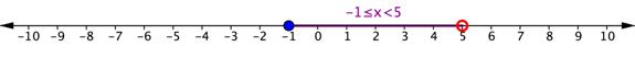 A number line goes from negative 10 to positive 10. At negative 1, there is a filled-in blue circle. The number line is shaded to the right of negative 1 and ends with an open red circle at positive 5. The solution to the compound inequality, negative 1 is less than or equal to x is less than or equal to 5, appears above the shaded line.