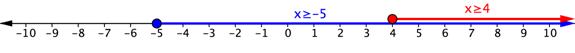 A number line goes from negative 10 to positive 10. At negative 5, there is a filled-in blue circle. The number line is shaded blue to the right of negative 5 and on the right end of the shaded line there is a right-facing arrow. The formula x is greater than or equal to negative 5 appears above the shaded line. At positive 4, there is a filled-in red circle. The number line is shaded red to the right of positive 4 and on the right end of the shaded line there is a right-facing arrow. The formula x is greater than or equal to 4 appears above the shaded line.