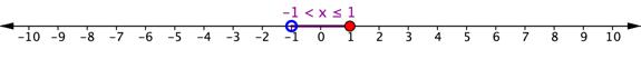 A number line goes from negative 10 to positive 10. At positive 1, there is a filled-in circle. The number line is shaded to the left of positive 1 and ends with an open circle at negative 1. The solution to the compound inequality, negative 1 is less than x is less than or equal to 1, appears above the shaded line.