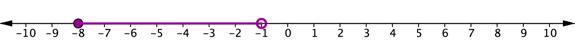 A number line goes from negative 10 to positive 10. At negative 1, there is an open circle. The number line is shaded to the left of negative 1 and ends with a filled-in circle at negative 8.