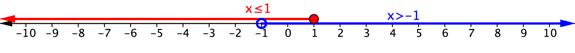 A number line goes from negative 10 to positive 10. At positive 1, there is a filled-in red circle. The number line is shaded red to the left of positive 1 and on the left end of the shaded line there is a left-facing arrow. The formula x is less than or equal to 1 appears above the shaded line. At negative 1, there is an open blue circle. The number line is shaded blue to the right of negative 1 and on the right end of the shaded line there is a right-facing arrow. The formula x is greater than negative 1 appears above the shaded line.