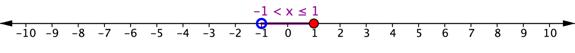 A number line goes from negative 10 to positive 10. At positive 1, there is a filled-in red circle. The number line is shaded to the left of positive 1 and ends with an open blue circle at negative 1. The formula negative 1 is less than x is less than or equal to 1 appears above the shaded line.
