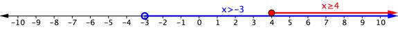 A number line goes from negative 10 to positive 10. At negative 3, there is an open blue circle. The number line is shaded blue to the right of negative 3 and on the right end of the shaded line there is a right-facing arrow. The formula x is greater than negative 3 appears above the shaded line. At positive 4, there is a filled-in red circle. The number line is shaded red to the right of positive 4 and on the right end of the shaded line there is a right-facing arrow. The formula x is greater than or equal to 4 appears above the shaded line.