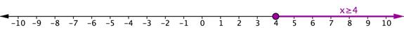 A number line goes from negative 10 to positive 10. At positive 4, there is a filled-in circle. The number line is shaded to the right of positive 4 and on the right end of the shaded line there is a right-facing arrow. The solution, x is greater than or equal to 4, appears above the shaded line.