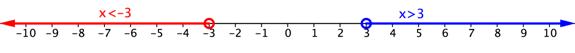 A number line goes from negative 10 to positive 10. At negative 3, there is an open red circle. The number line is shaded red to the left of negative 3 and on the left end of the shaded line there is a left-facing arrow. The formula x is less than negative 3 appears above the shaded line. At positive 3, there is an open blue circle. The number line is shaded blue to the right of positive 3 and on the right end of the shaded line there is a right-facing arrow. The formula x is greater than 3 appears above the shaded line.