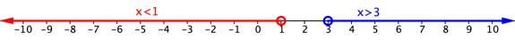 A number line goes from negative 10 to positive 10. At positive 1, there is an open red circle. The number line is shaded red to the left of positive 1 and on the left end of the shaded line there is a left-facing arrow. The formula x is less than 1 appears above the shaded line. At positive 3, there is an open blue circle. The number line is shaded blue to the right of positive 3 and on the right end of the shaded line there is a right-facing arrow. The formula x is greater than 3 appears above the shaded line.
