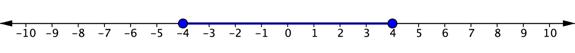 A number line goes from negative 10 to positive 10. At positive 4, there is a filled-in blue circle. The number line is shaded blue to the left of positive 4 and ends with a filled-in blue circle at negative 4.