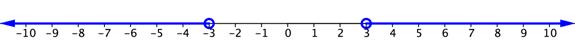 A number line goes from negative 10 to positive 10. At negative 3, there is an open blue circle. The number line is shaded blue to the left of negative 3 and on the left end of the shaded line there is a left-facing arrow. At positive 3, there is an open blue circle. The number line is shaded blue to the right of positive 3 and on the right end of the shaded line there is a right-facing arrow.