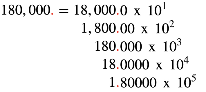 An image shows the number 180 thousand. The decimal point after the last zero is highlighted. The image shows that 180 thousand is equal to 18 thousand times 10 to the first power, 18 hundred times 10 to the second power, 180 times 10 to the third power, 18 times 10 to the fourth power, and 1.8 times 10 to the fifth power. The image shows that the decimal point moves one place value to the left with each step