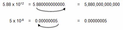 An image shows two equations. In the top equation, the decimal notation of 5.88 times 10 to the twelfth power equals, 5.880000000000 point, equals, 5,880,000,000,000. The decimal point moves right twelve places. In the bottom equation, the decimal notation of 5 times 10 to the negative eighth power equals, 0.00000005, equals 0.00000005. The decimal point moves left 8 places.