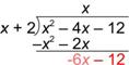 An image shows a long division problem. The dividend is X squared minus 4 X minus 12. The divisor is X plus 2. The first part of the quotient is X. Multiply the quotient, X, by the divisor. Rewrite the result, X squared plus 2 X, as its opposite, negative X squared minus 2 X. Add to the dividend, which equals negative 6 X. Bring down minus 12 from the dividend.