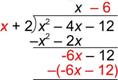 An image shows a long division problem. The dividend is X squared minus 4 X minus 12. The divisor is X plus 2. The first part of the quotient is X. Multiply the quotient, X, by the divisor. Rewrite the result, X squared plus 2 X, as its opposite, negative X squared minus 2 X. Add to the dividend, which equals negative 6 X. Bring down minus 12 from the dividend. Next, 6 is subtracted from X in the quotient making it X minus 6. Negative 6 in the quotient is multiplied by the divisor resulting in, open parenthesis, negative 6 X minus 12, close parenthesis, which is subtracted from the line above it.