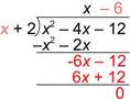 An image shows a long division problem. The dividend is X squared minus 4 X minus 12. The divisor is X plus 2. The first part of the quotient is X. Multiply the quotient, X, by the divisor. Rewrite the result, X squared plus 2 X, as its opposite, negative X squared minus 2 X. Add to the dividend, which equals negative 6 X. Bring down minus 12 from the dividend. Next, 6 is subtracted from X in the quotient making it X minus 6. Negative 6 in the quotient is multiplied by the divisor resulting in, open parenthesis, negative 6 X minus 12, close parenthesis, which is rewritten as its opposite, 6 X plus 12. Add 6 X plus 12 to the line above it. There is no remainder.