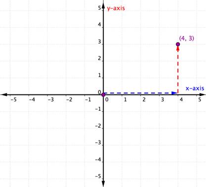 A graph shows a coordinate plane with x- and y-axes. An arrow moves from zero to 4 on the x-axis. Starting at the 4, another arrow moves up to 3 on the y-axis, to an endpoint of (4, 3).