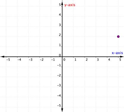 A graph shows a coordinate plane with x- and y-axes. A point is marked in Quadrant 1. The point is 5 units right from the origin and 2 units up from the origin.