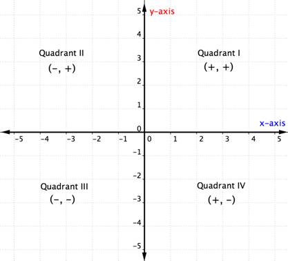 A graph shows a coordinate plane with x- and y-axes and the four quadrants. Quadrant 1 is labeled positive, positive. Quadrant 2 is labeled negative, positive. Quadrant 3 is labeled negative, negative. Quadrant 4 is labeled positive, negative.