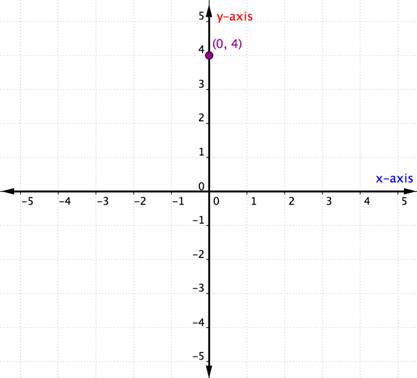 A graph shows a coordinate plane with x- and y-axes and one point. The point, (zero, 4), is directly above 0 on the x-axis and 4 units up from the origin on the y-axis.
